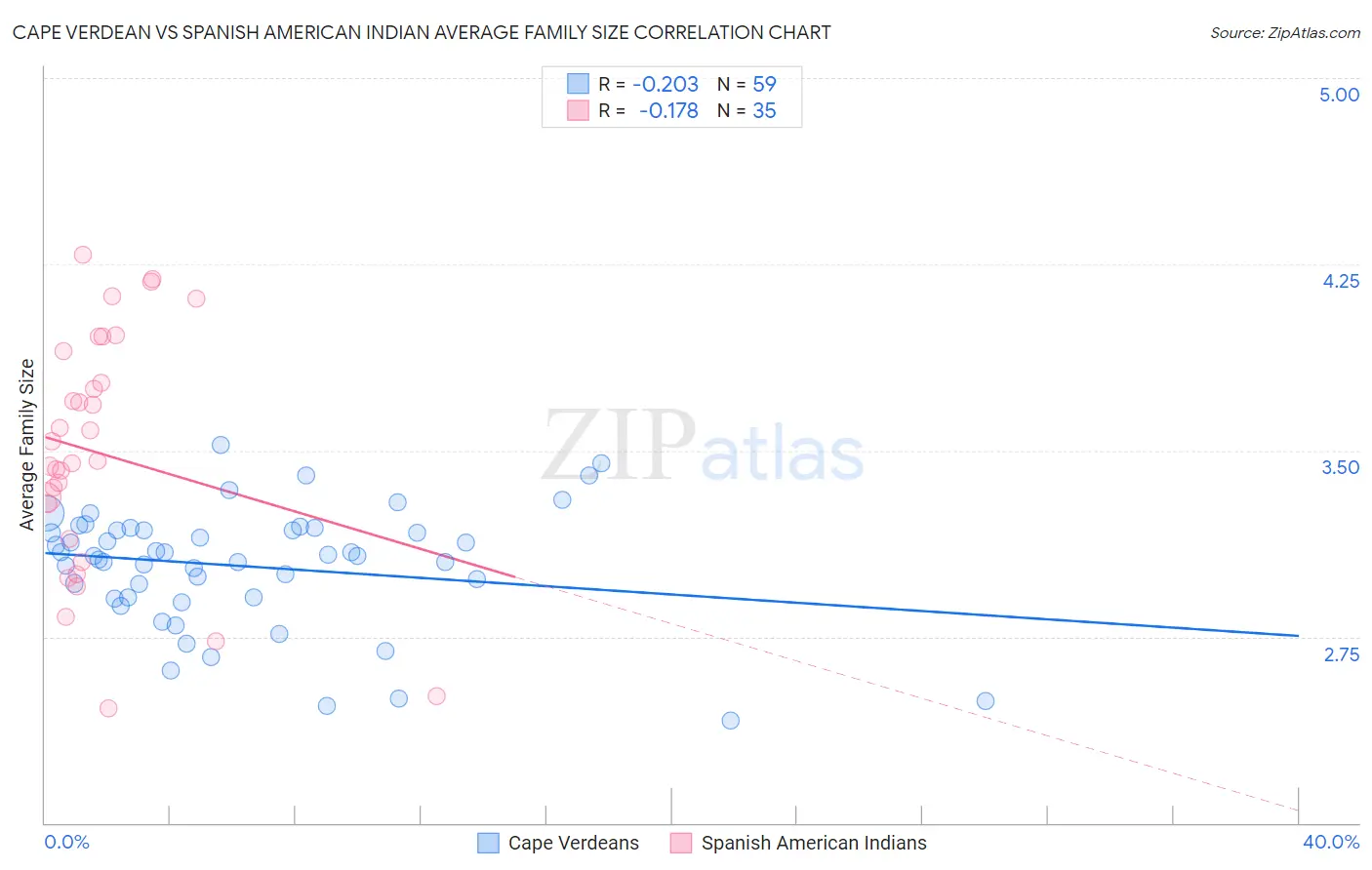 Cape Verdean vs Spanish American Indian Average Family Size
