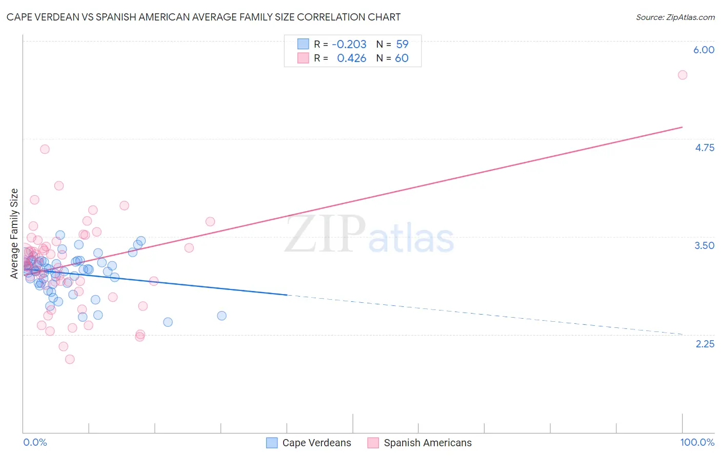 Cape Verdean vs Spanish American Average Family Size