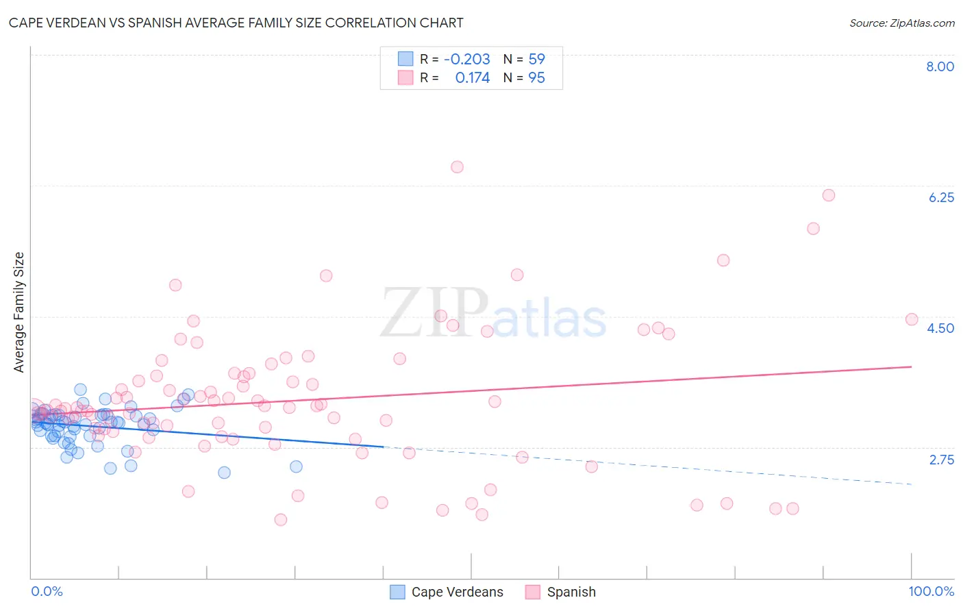Cape Verdean vs Spanish Average Family Size
