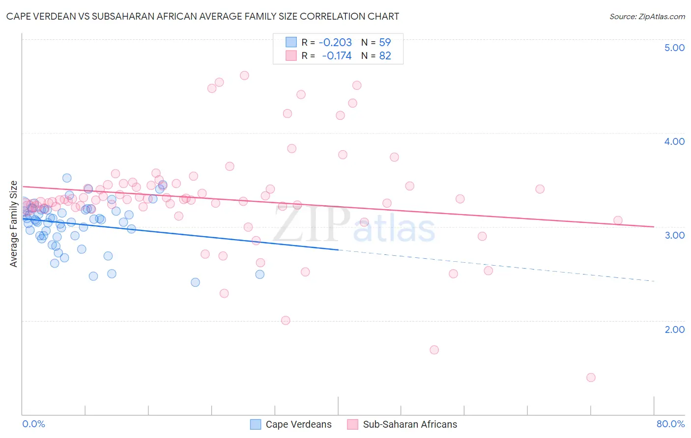 Cape Verdean vs Subsaharan African Average Family Size