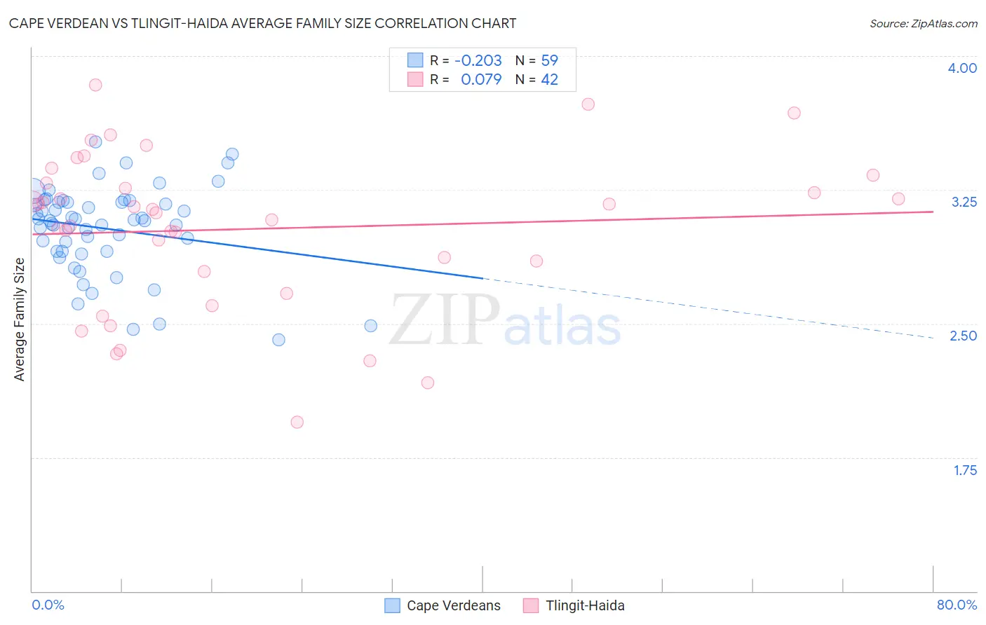 Cape Verdean vs Tlingit-Haida Average Family Size