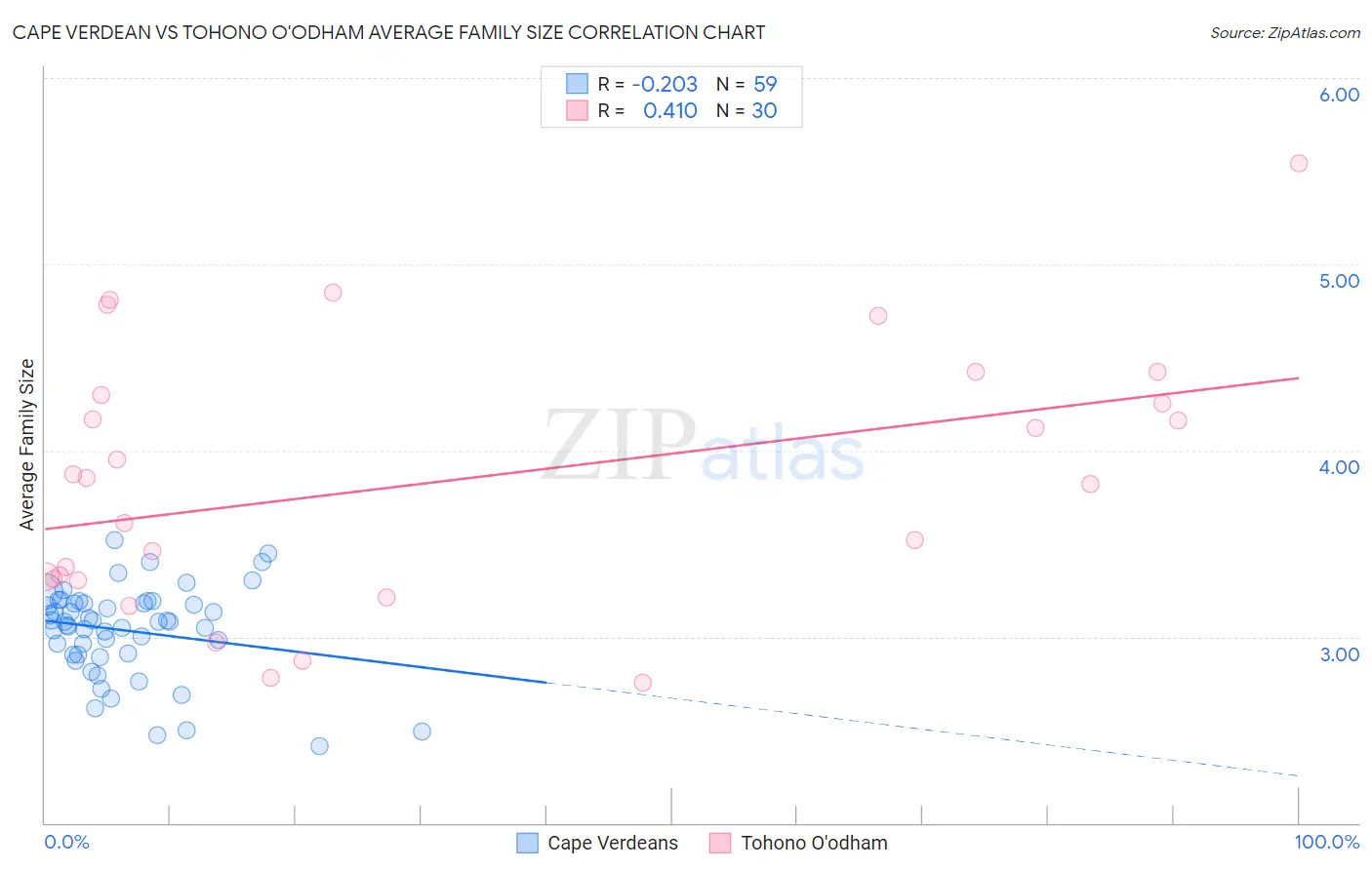 Cape Verdean vs Tohono O'odham Average Family Size