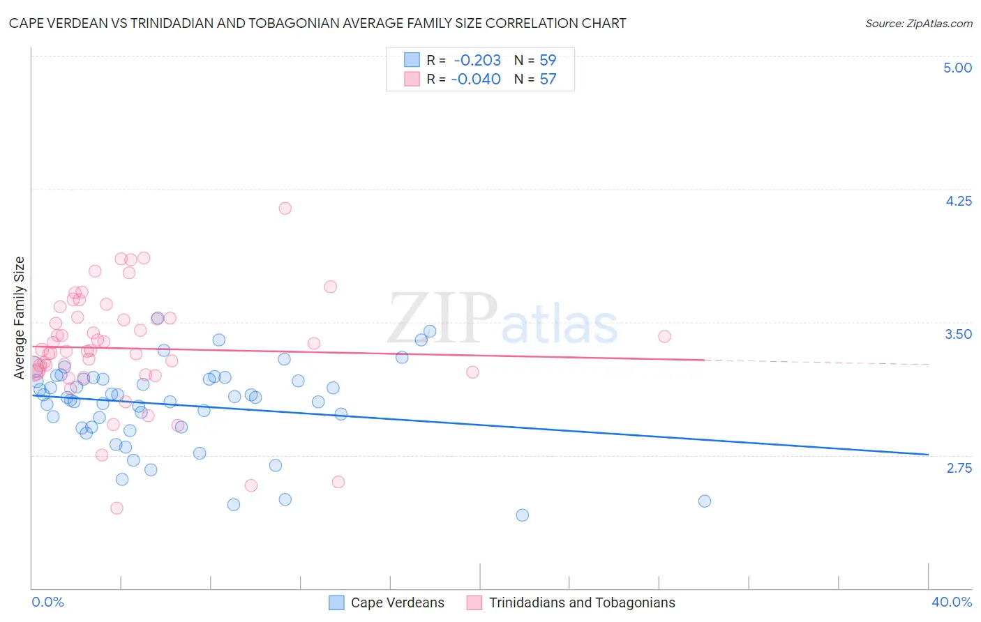 Cape Verdean vs Trinidadian and Tobagonian Average Family Size