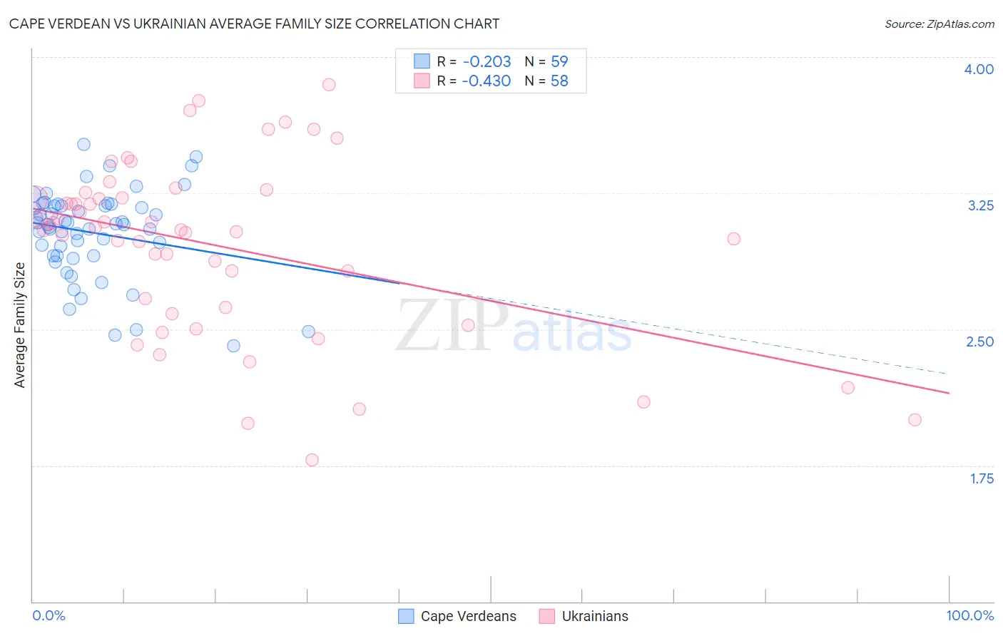 Cape Verdean vs Ukrainian Average Family Size