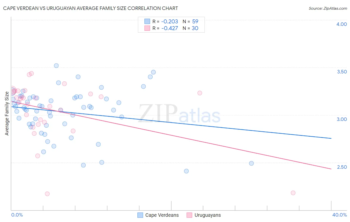 Cape Verdean vs Uruguayan Average Family Size