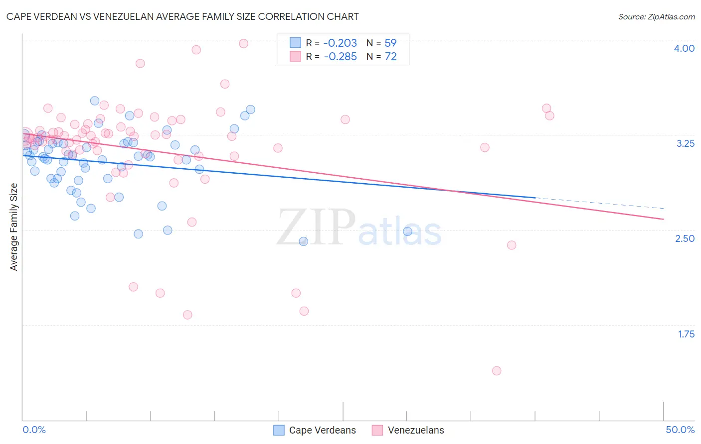 Cape Verdean vs Venezuelan Average Family Size