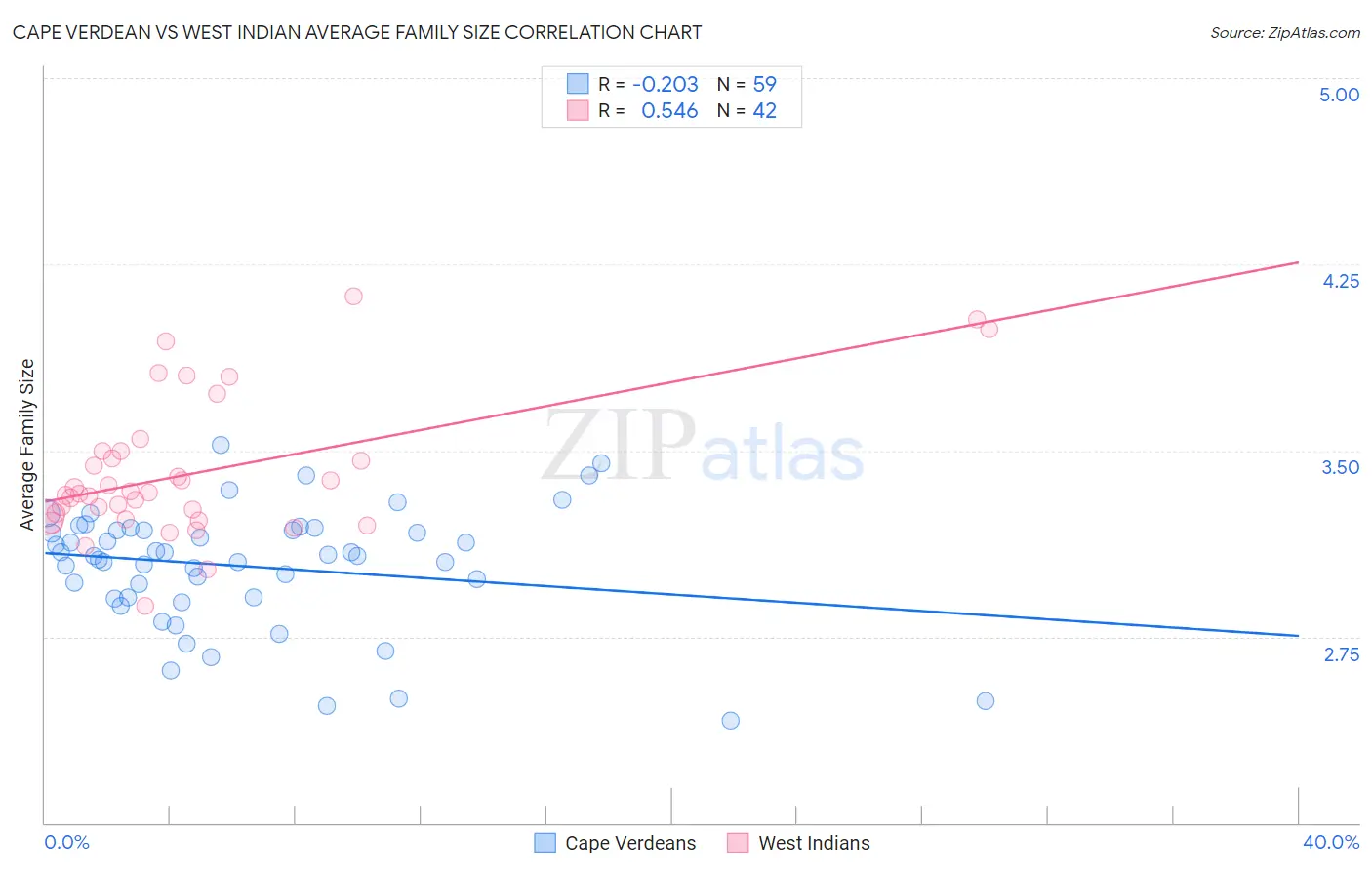 Cape Verdean vs West Indian Average Family Size