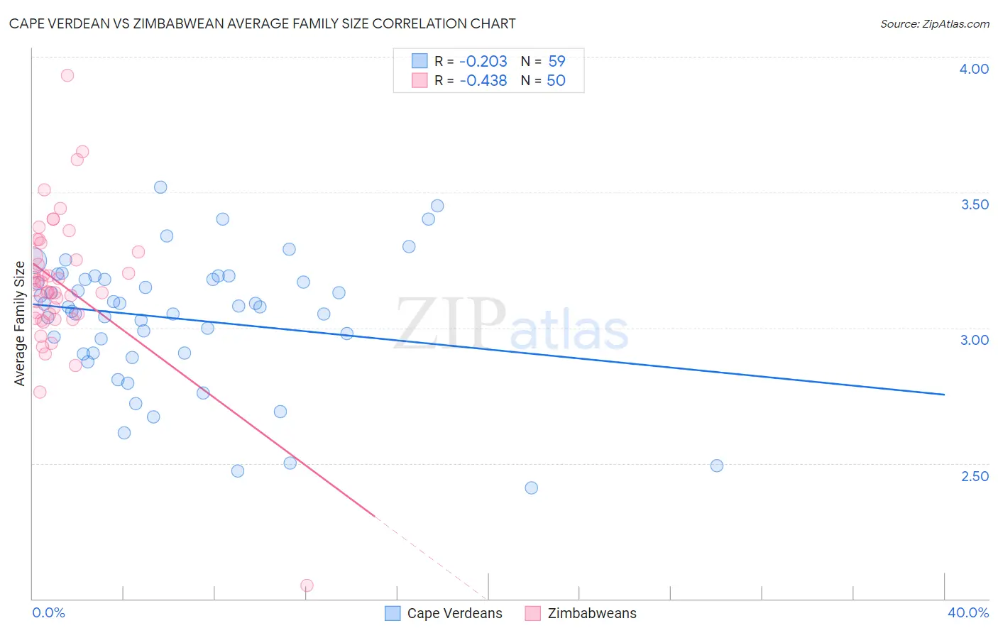 Cape Verdean vs Zimbabwean Average Family Size