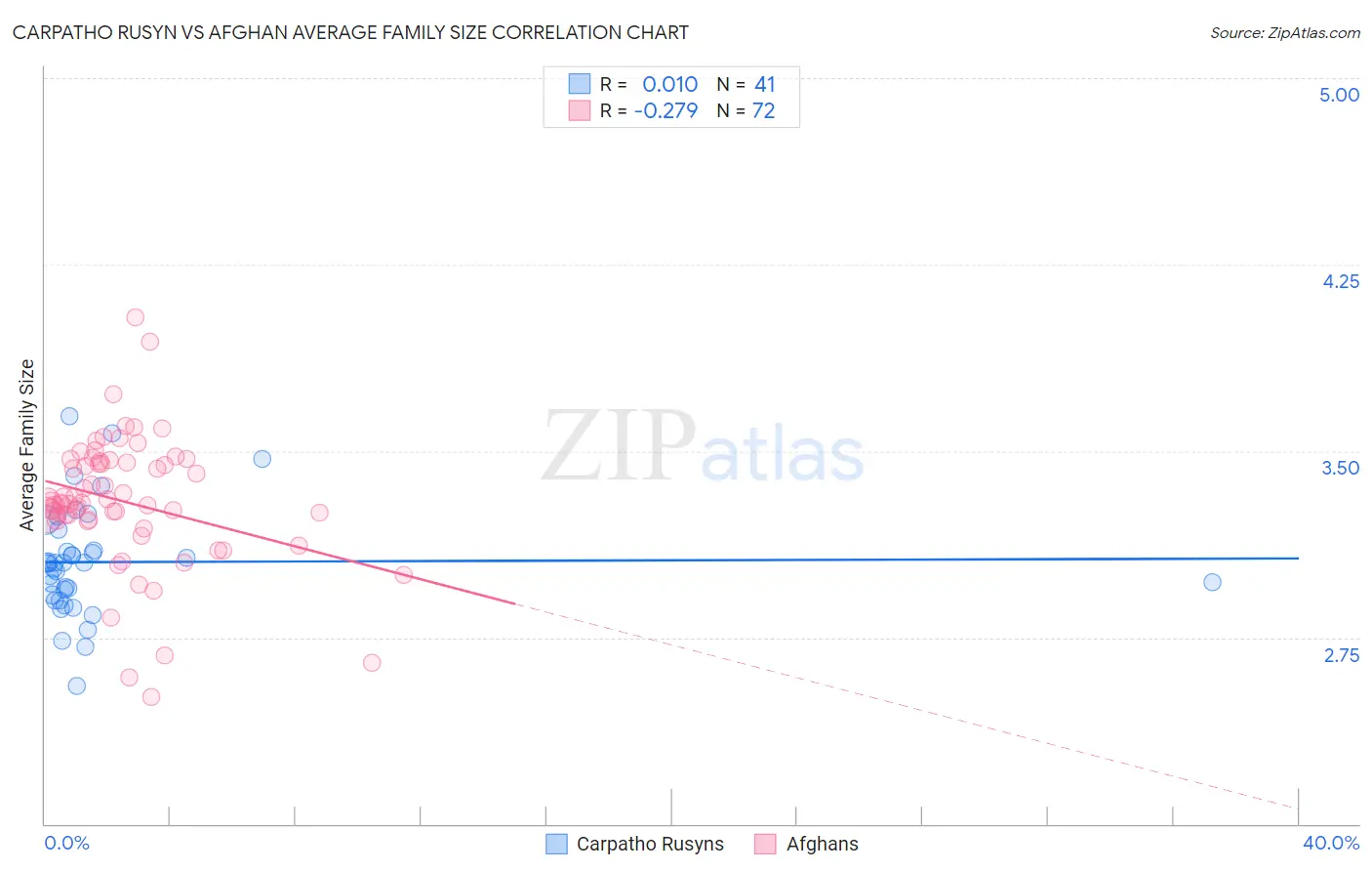 Carpatho Rusyn vs Afghan Average Family Size