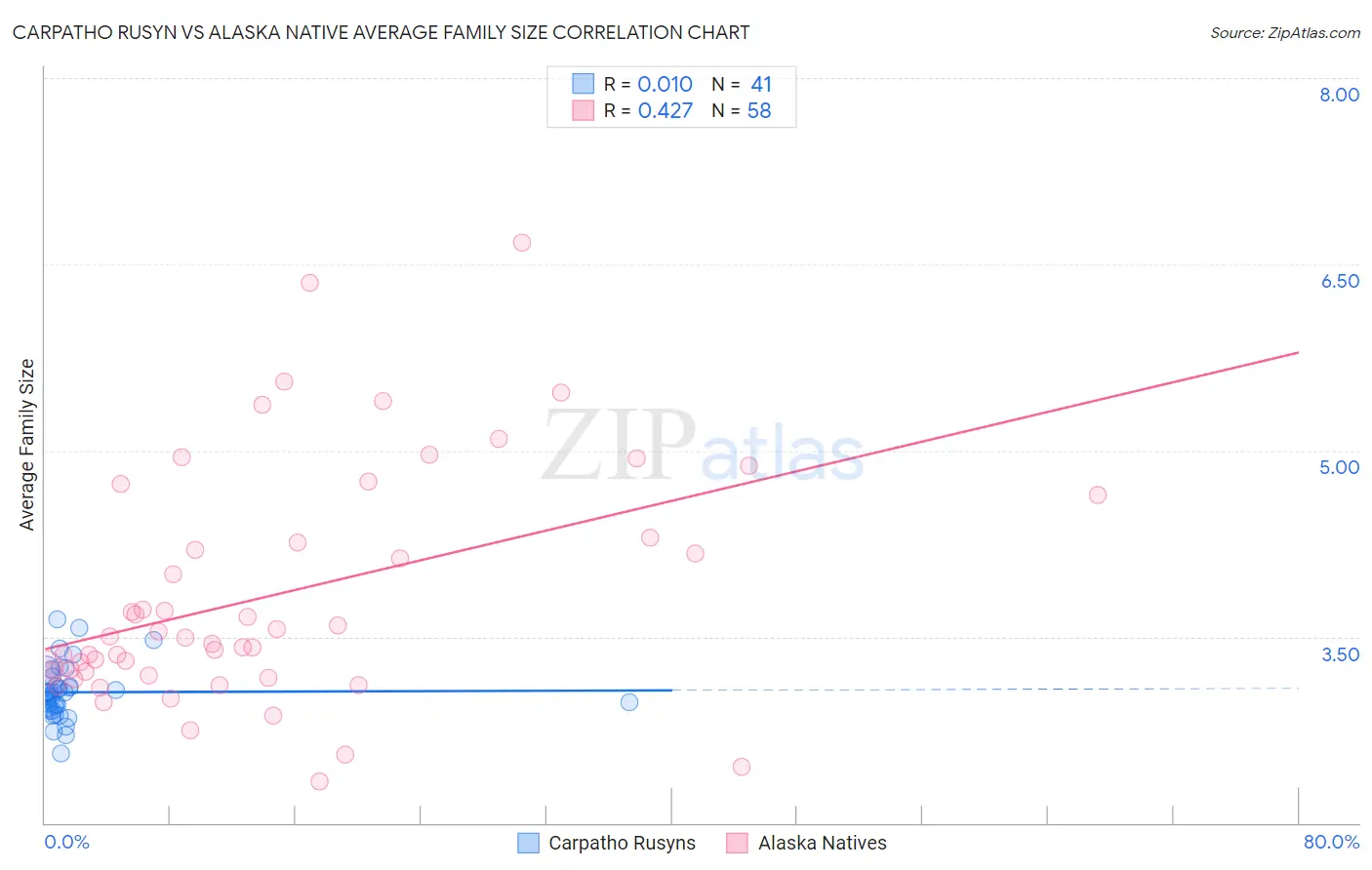 Carpatho Rusyn vs Alaska Native Average Family Size