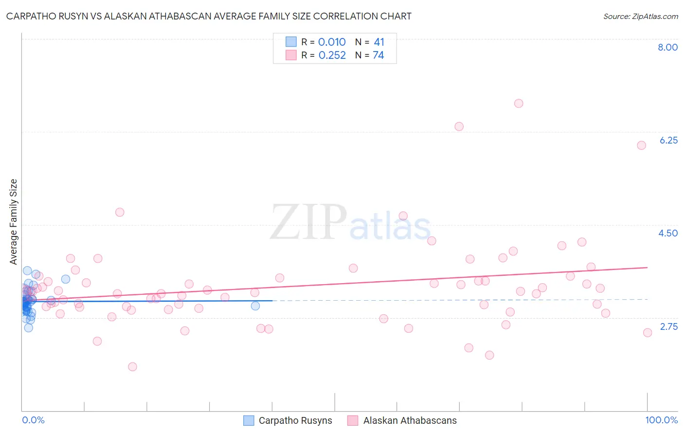 Carpatho Rusyn vs Alaskan Athabascan Average Family Size