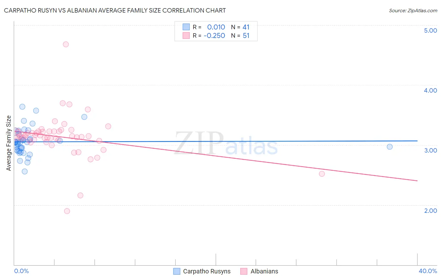 Carpatho Rusyn vs Albanian Average Family Size