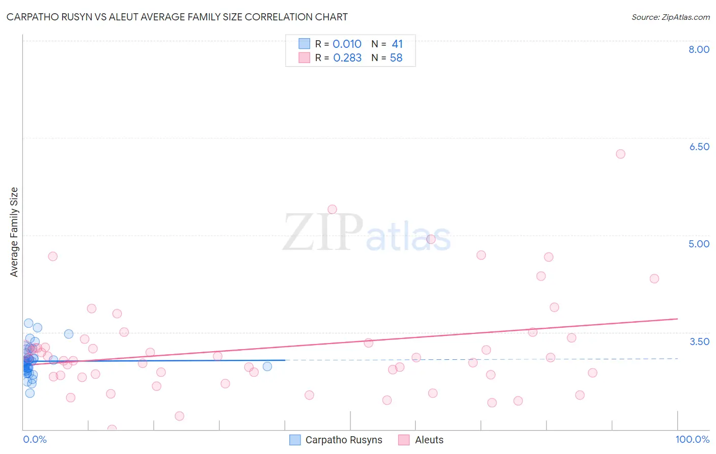 Carpatho Rusyn vs Aleut Average Family Size