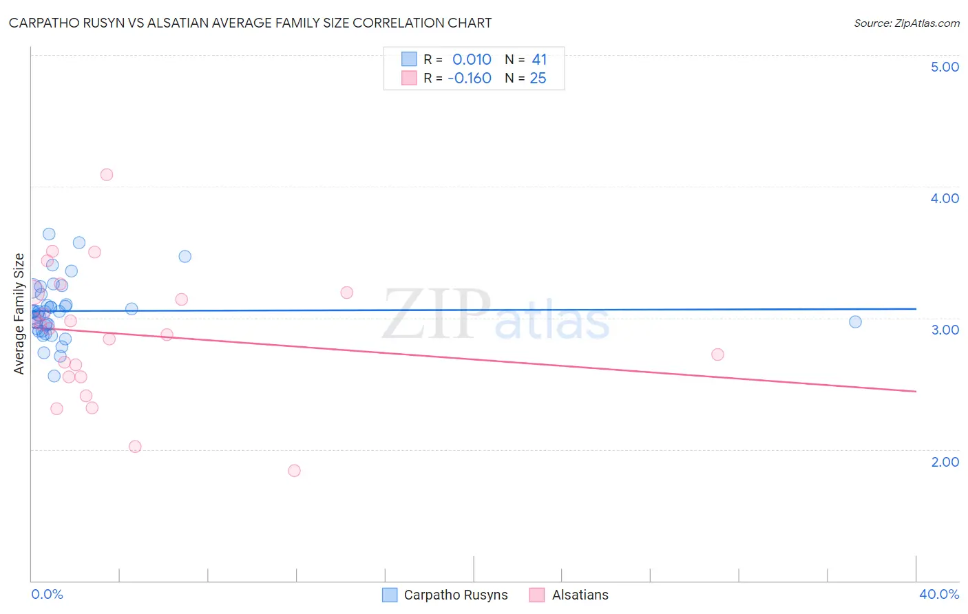 Carpatho Rusyn vs Alsatian Average Family Size