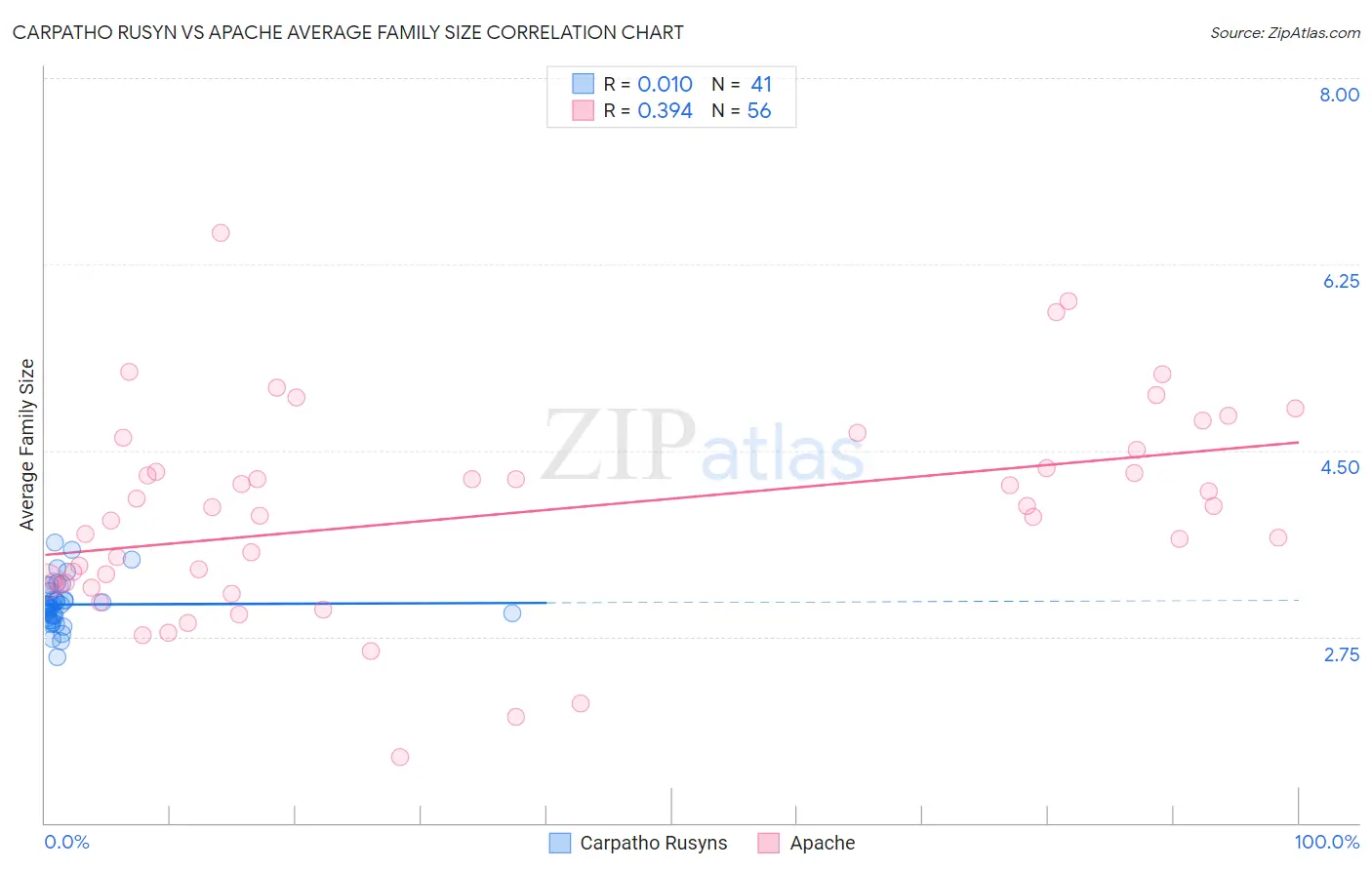 Carpatho Rusyn vs Apache Average Family Size