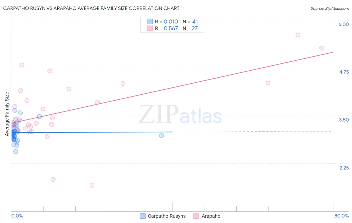 Carpatho Rusyn vs Arapaho Average Family Size