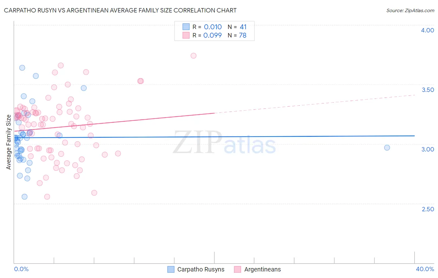 Carpatho Rusyn vs Argentinean Average Family Size