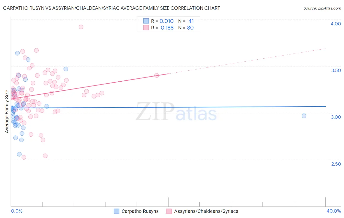 Carpatho Rusyn vs Assyrian/Chaldean/Syriac Average Family Size