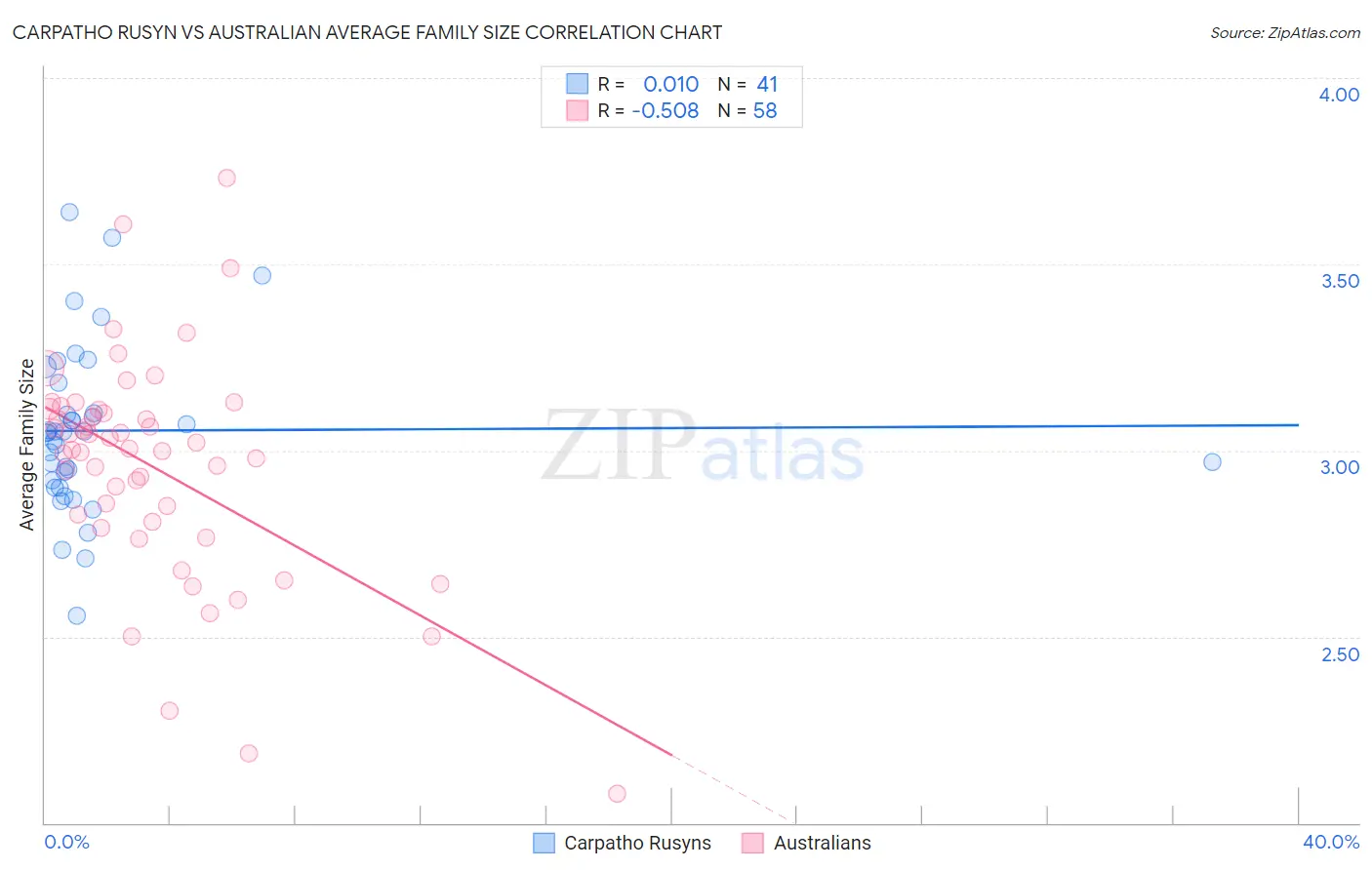 Carpatho Rusyn vs Australian Average Family Size