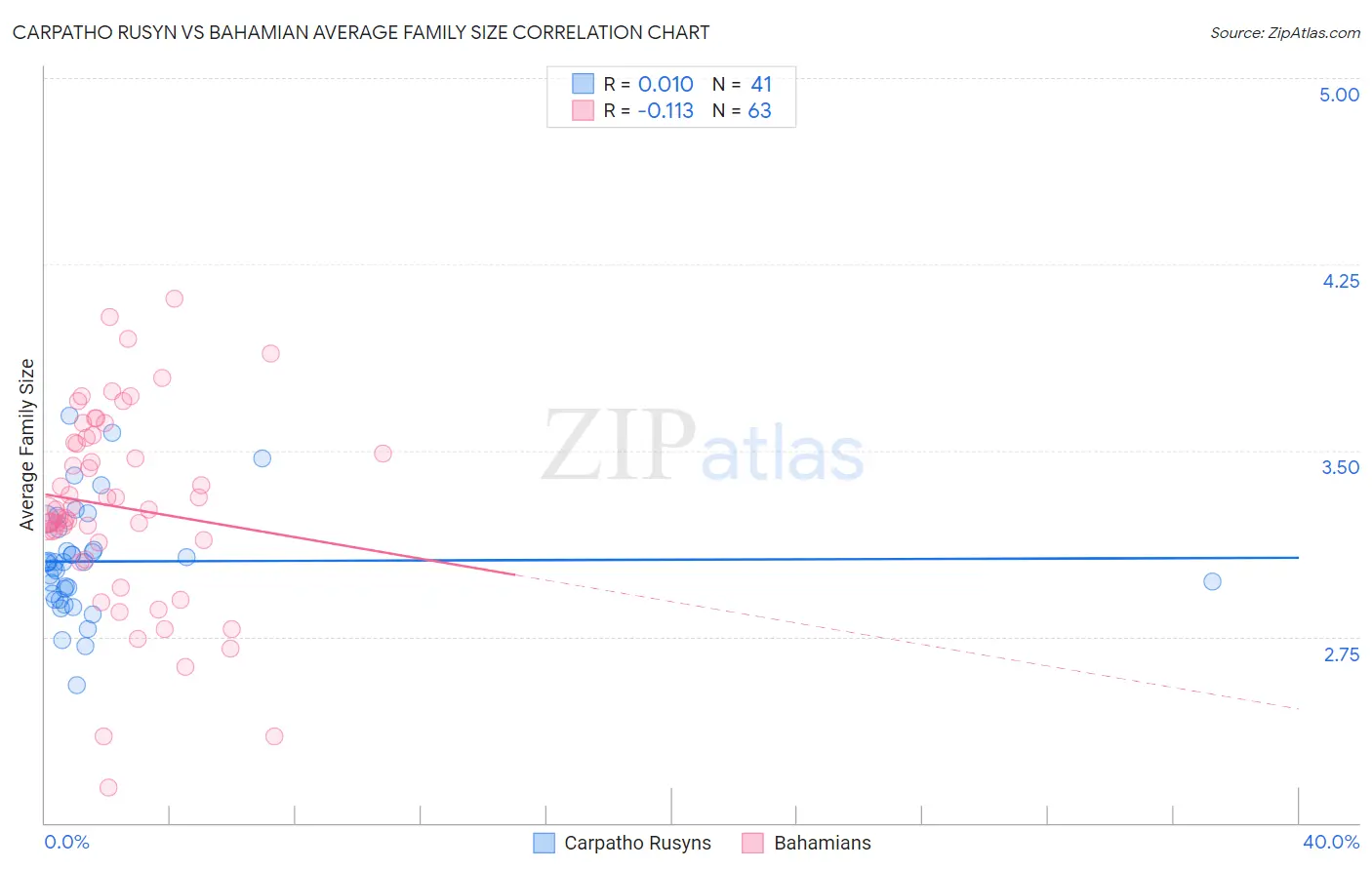 Carpatho Rusyn vs Bahamian Average Family Size