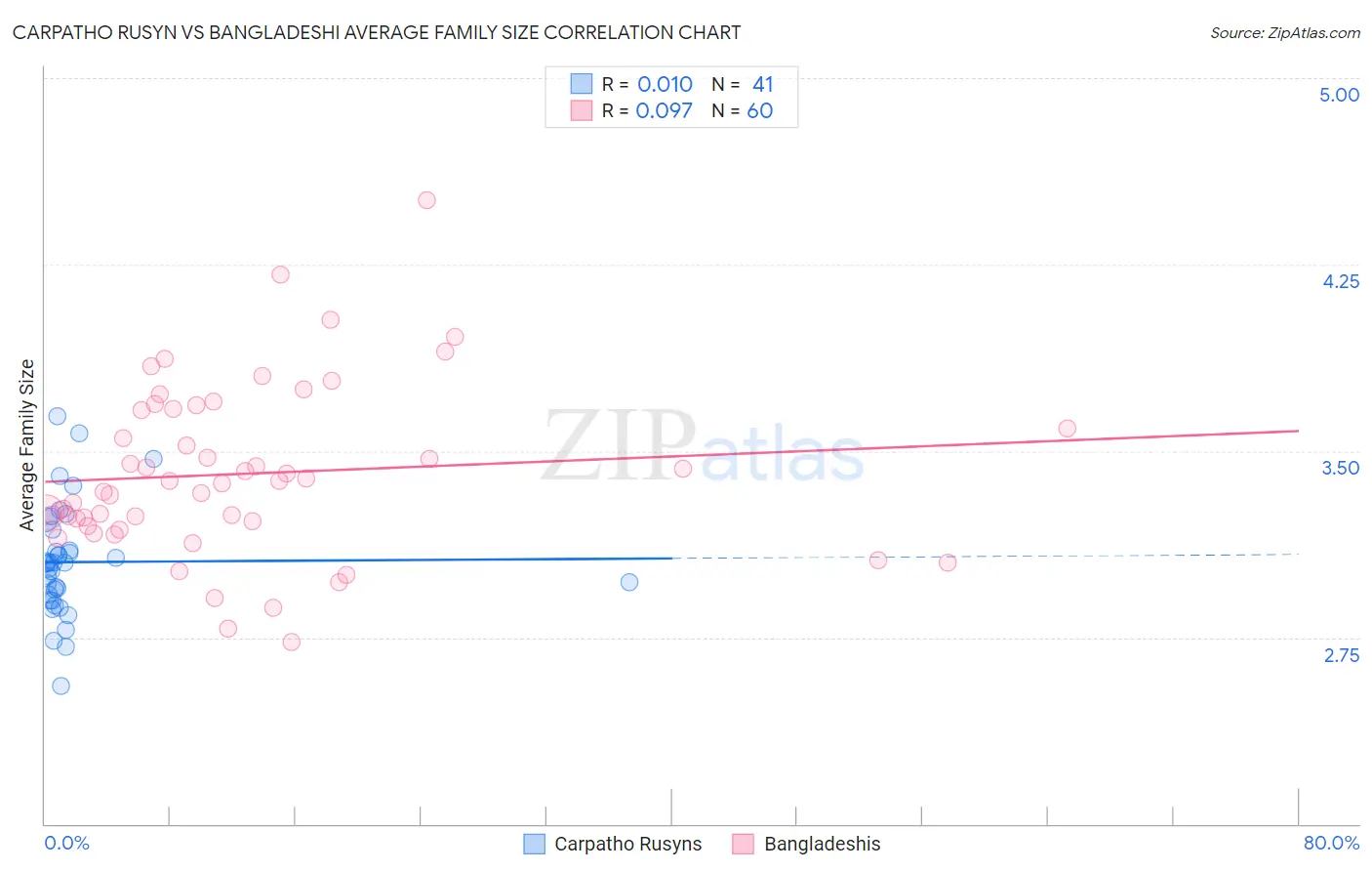 Carpatho Rusyn vs Bangladeshi Average Family Size