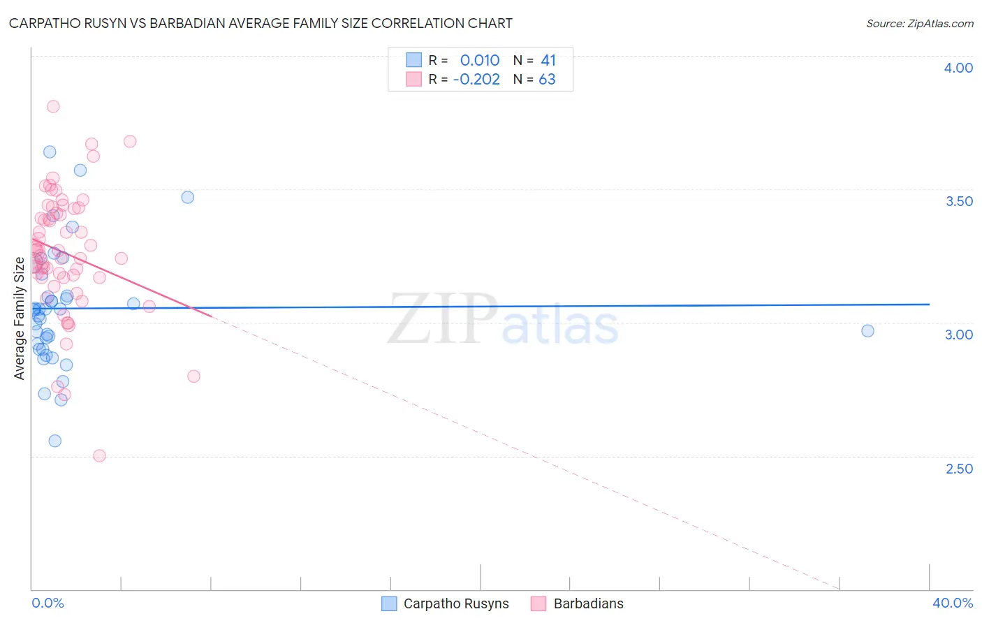 Carpatho Rusyn vs Barbadian Average Family Size