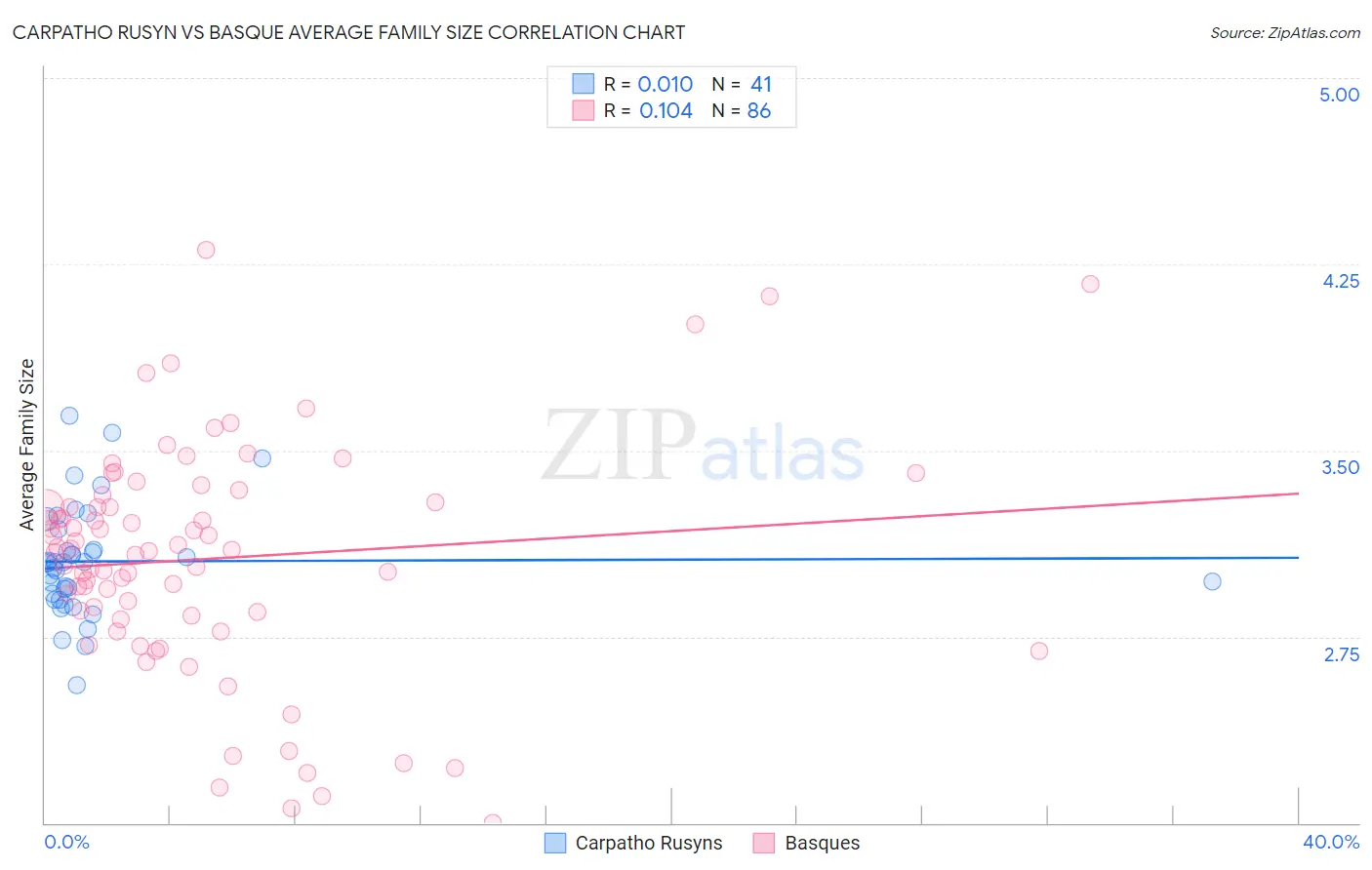 Carpatho Rusyn vs Basque Average Family Size