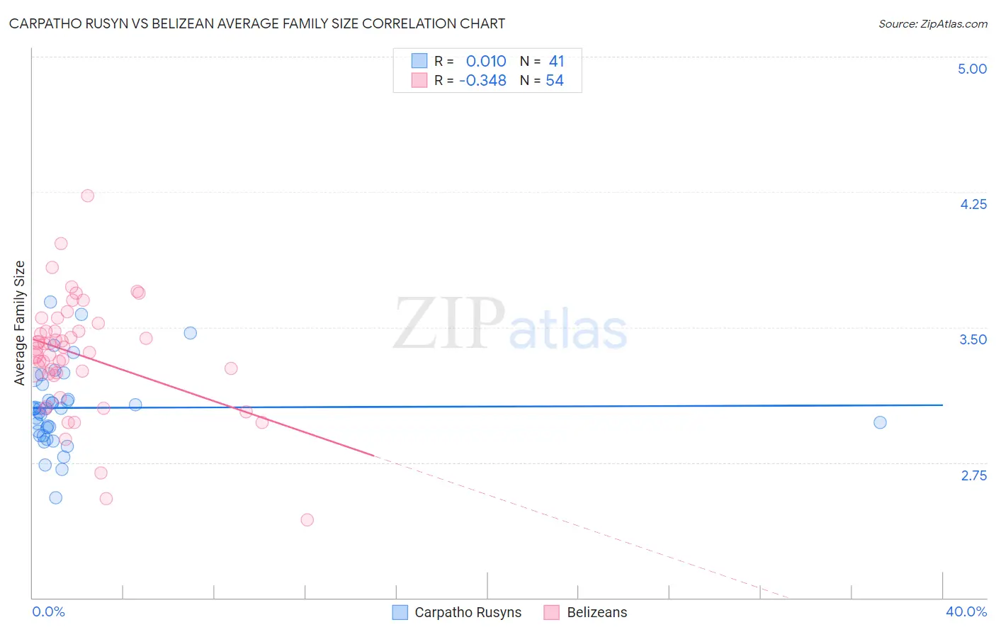 Carpatho Rusyn vs Belizean Average Family Size