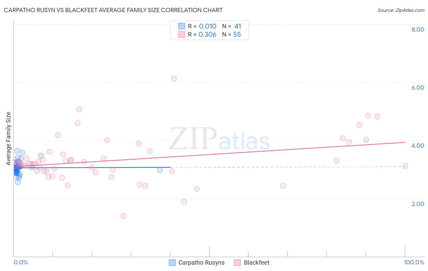 Carpatho Rusyn vs Blackfeet Average Family Size