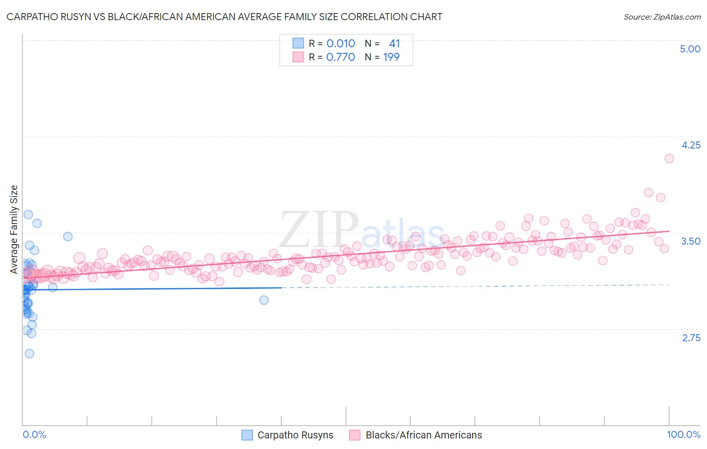 Carpatho Rusyn vs Black/African American Average Family Size