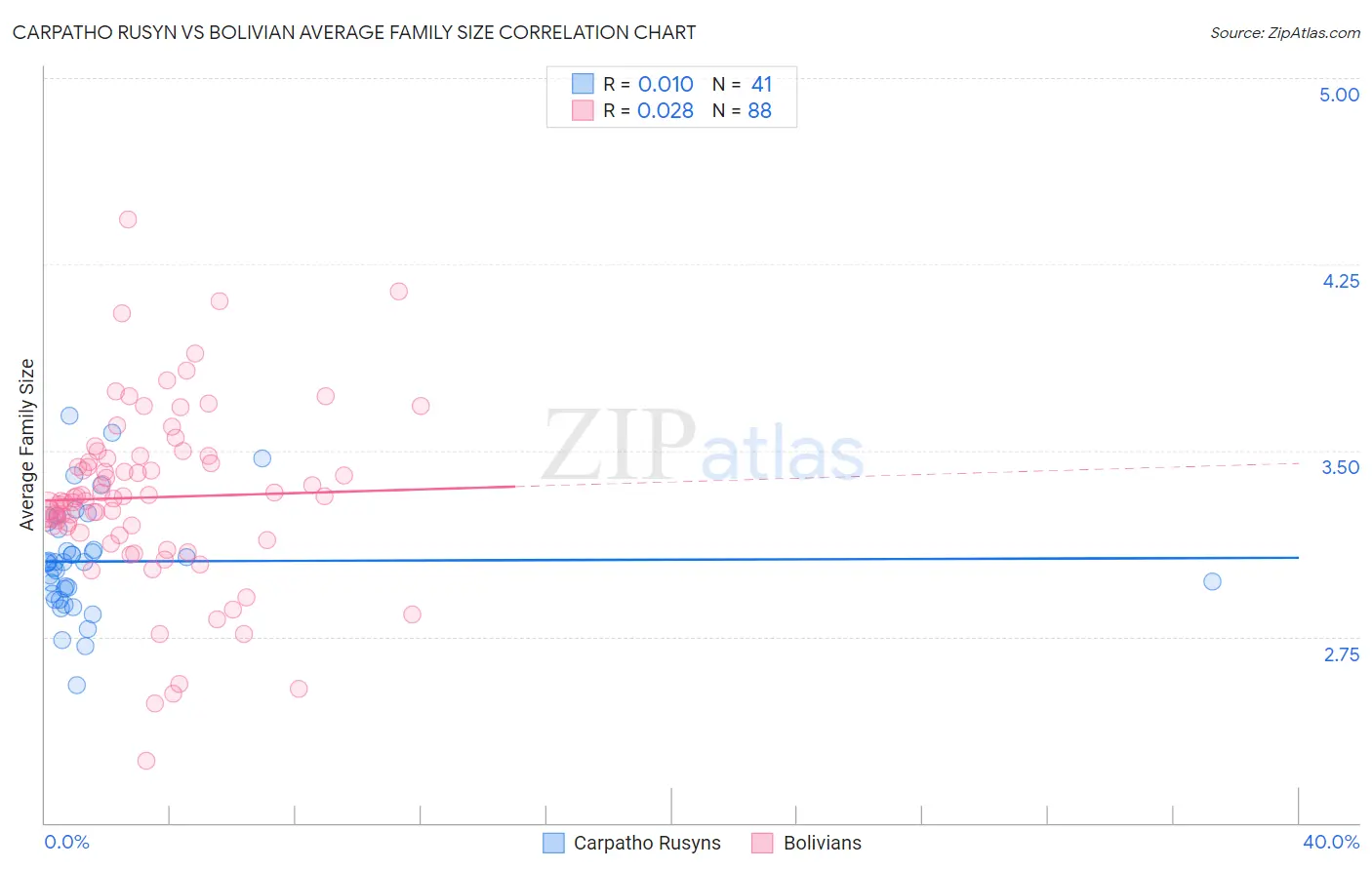 Carpatho Rusyn vs Bolivian Average Family Size