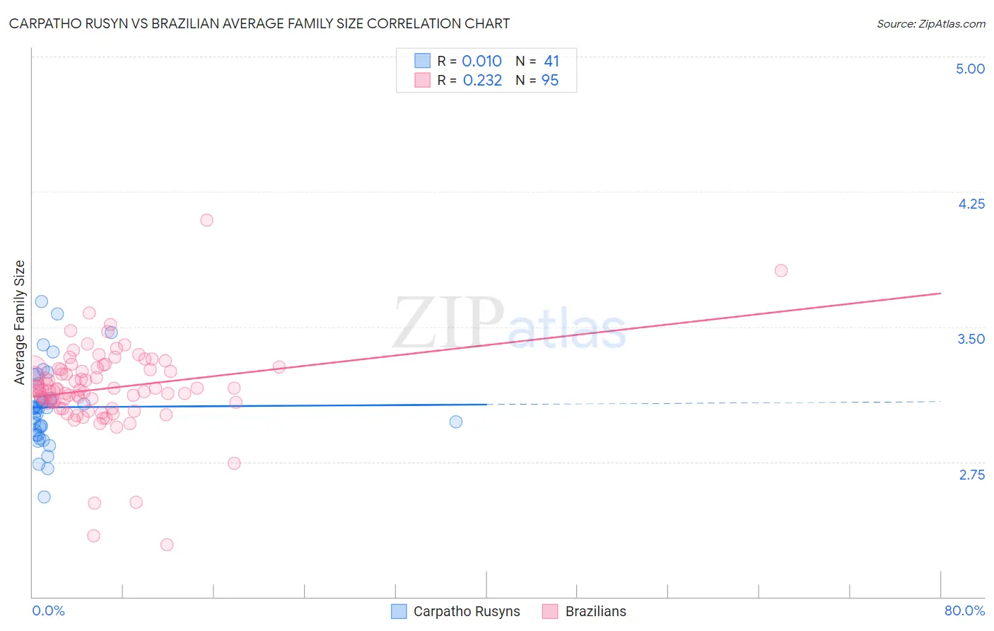 Carpatho Rusyn vs Brazilian Average Family Size