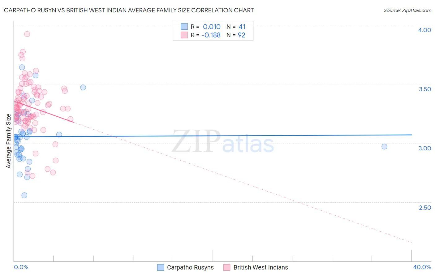 Carpatho Rusyn vs British West Indian Average Family Size