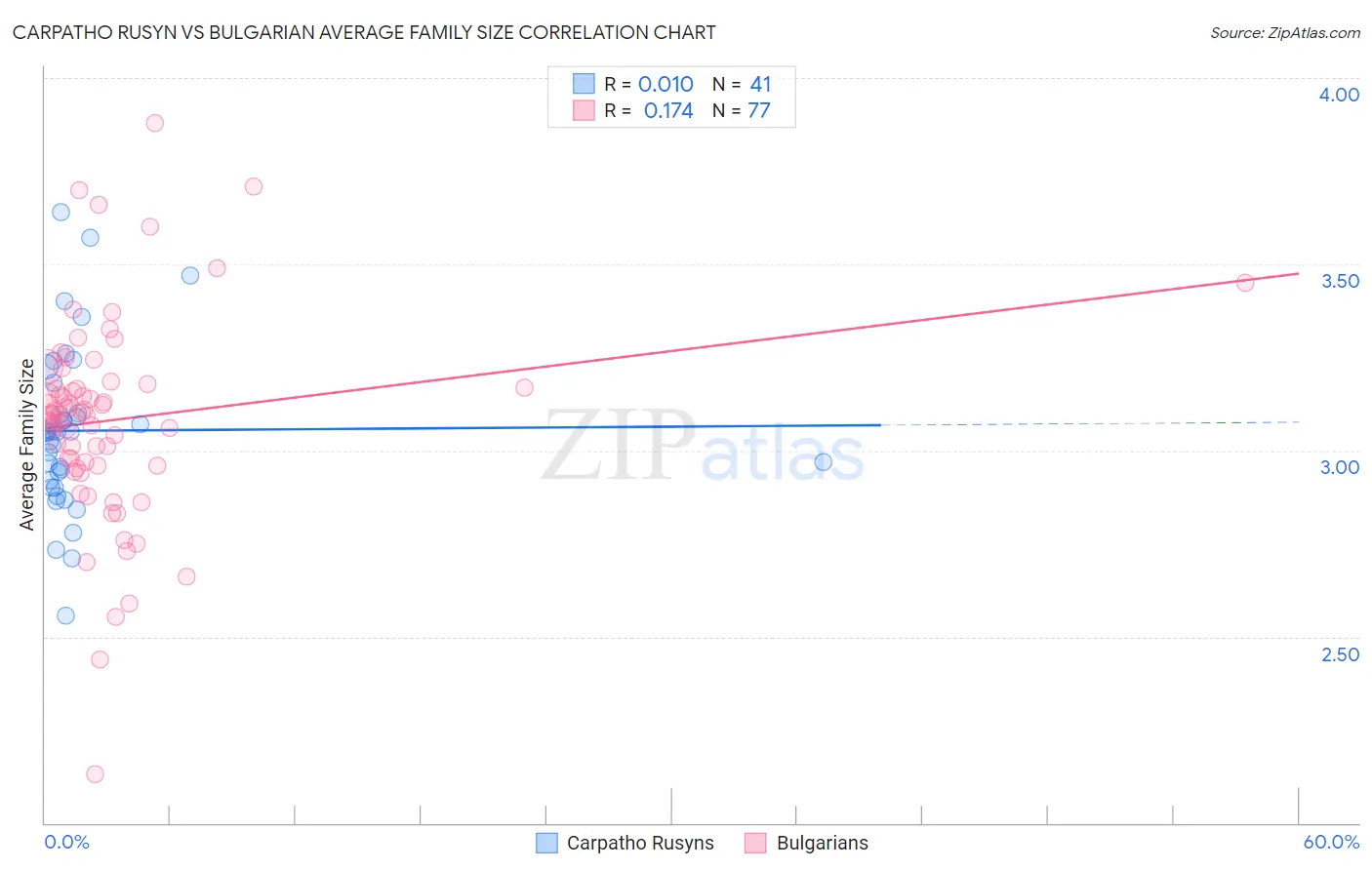 Carpatho Rusyn vs Bulgarian Average Family Size