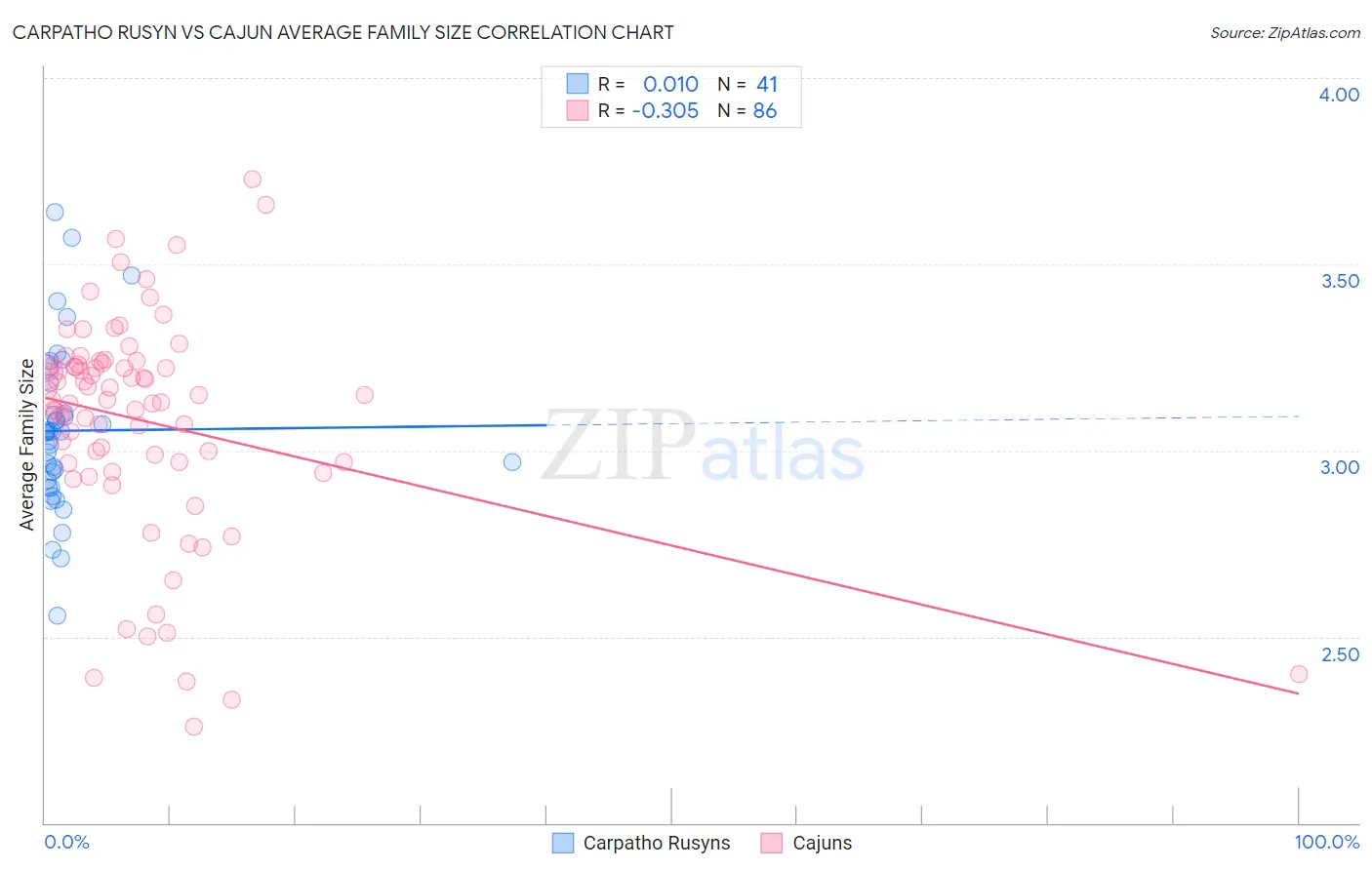 Carpatho Rusyn vs Cajun Average Family Size