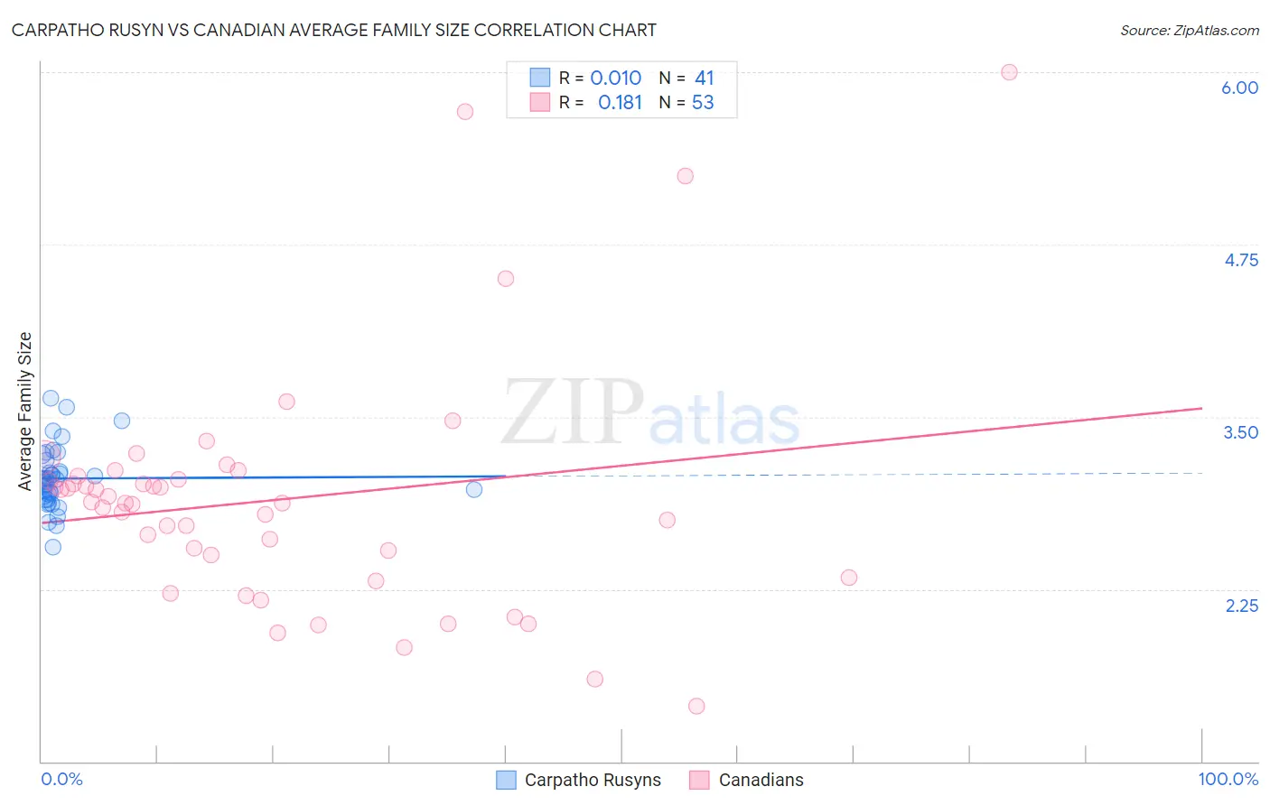 Carpatho Rusyn vs Canadian Average Family Size
