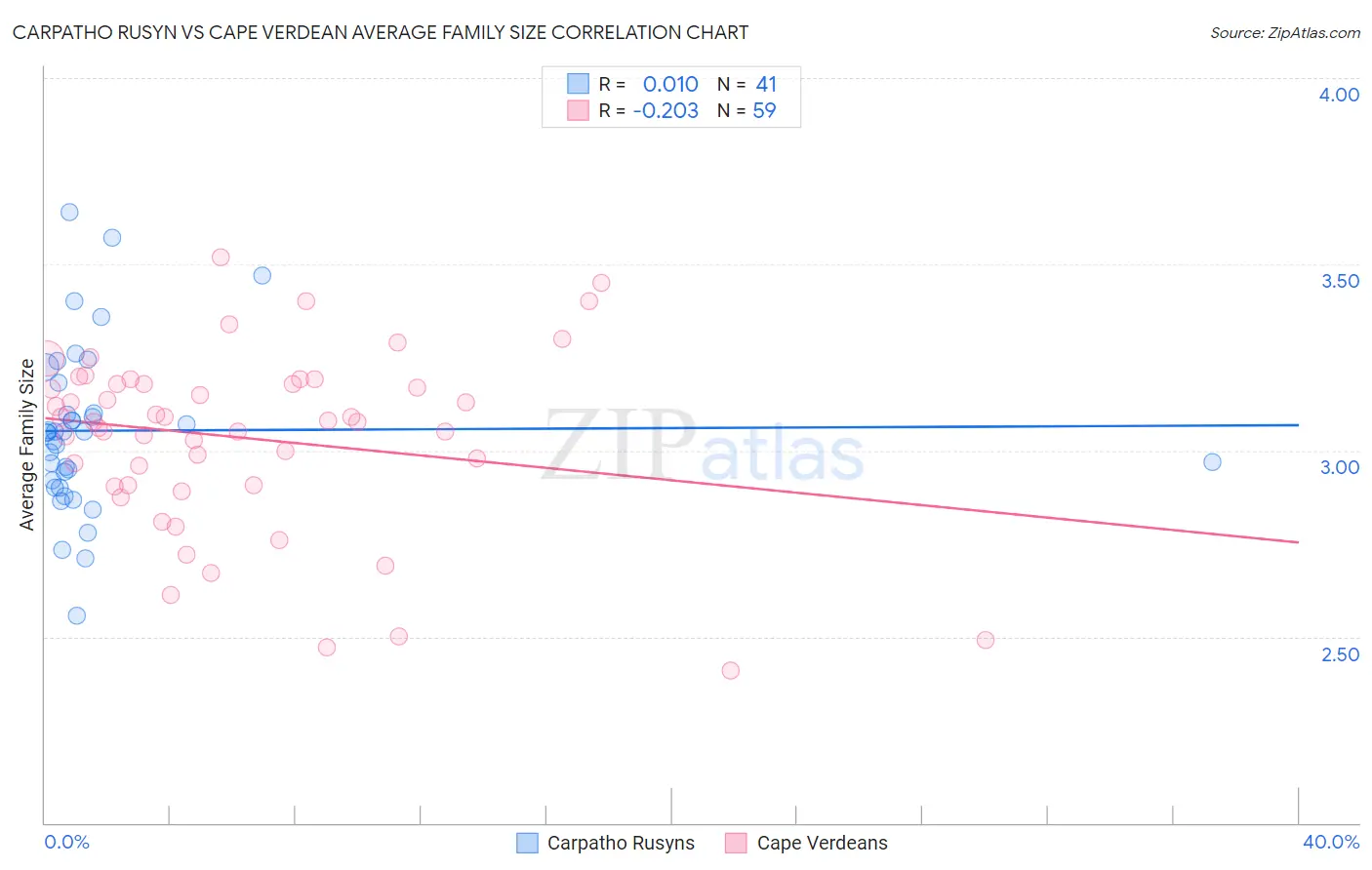 Carpatho Rusyn vs Cape Verdean Average Family Size
