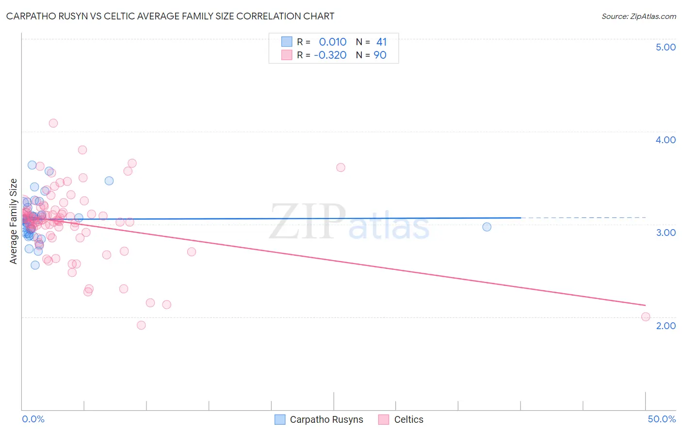 Carpatho Rusyn vs Celtic Average Family Size