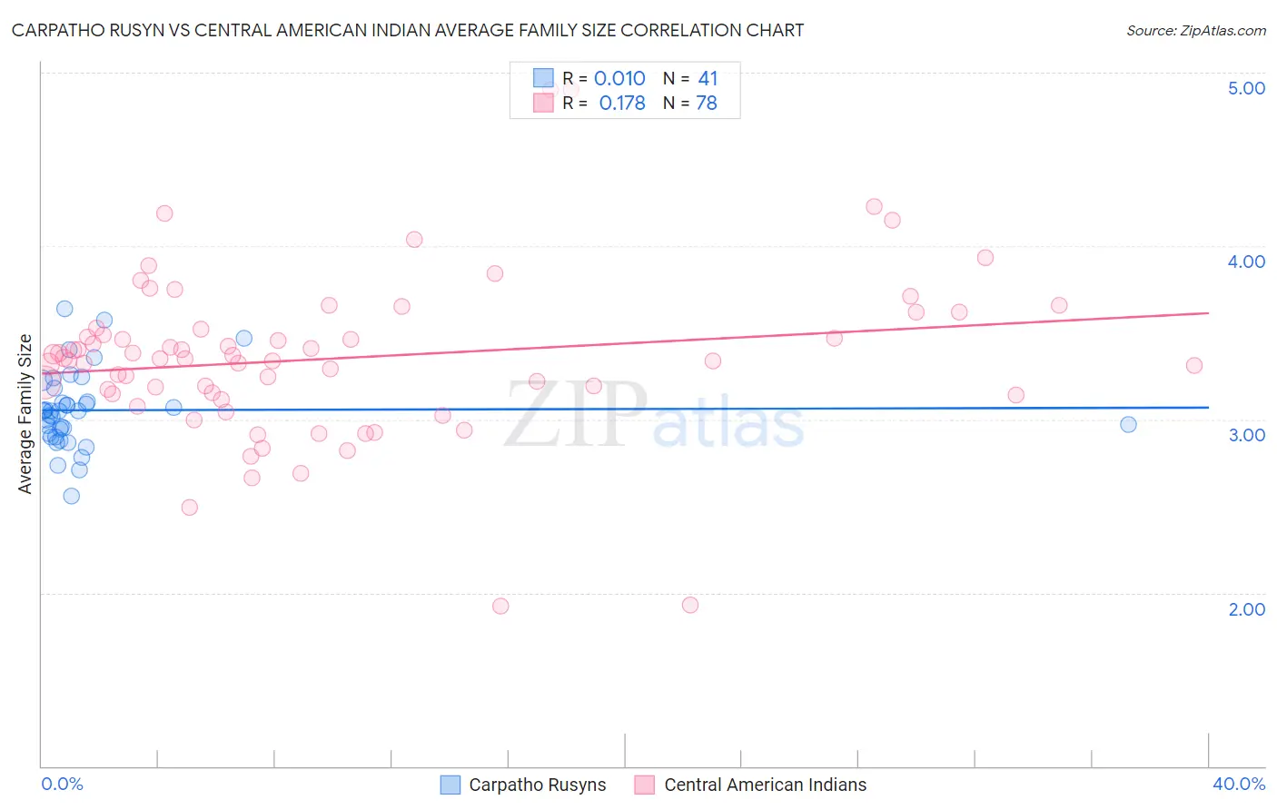 Carpatho Rusyn vs Central American Indian Average Family Size
