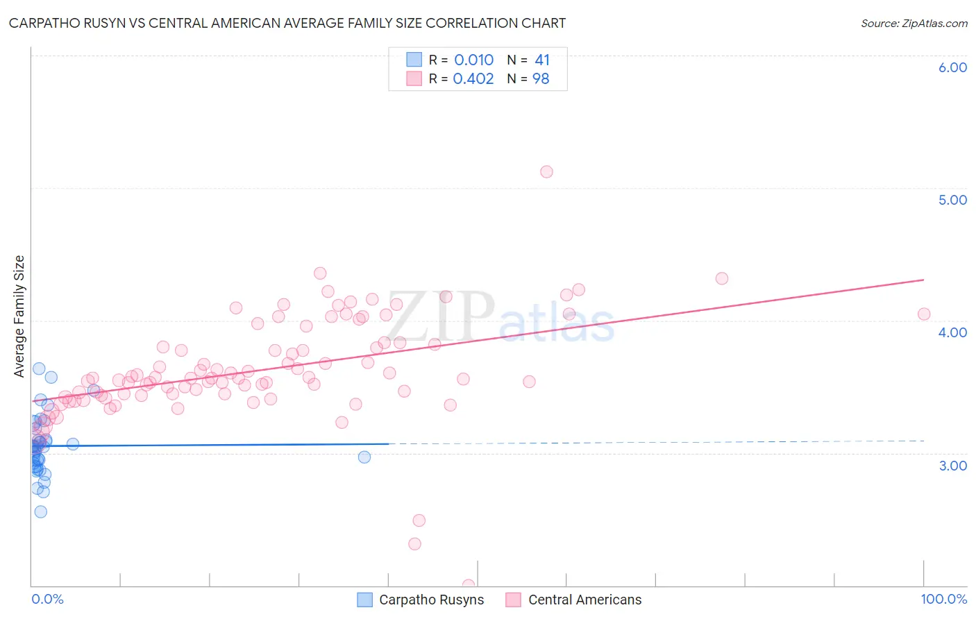 Carpatho Rusyn vs Central American Average Family Size