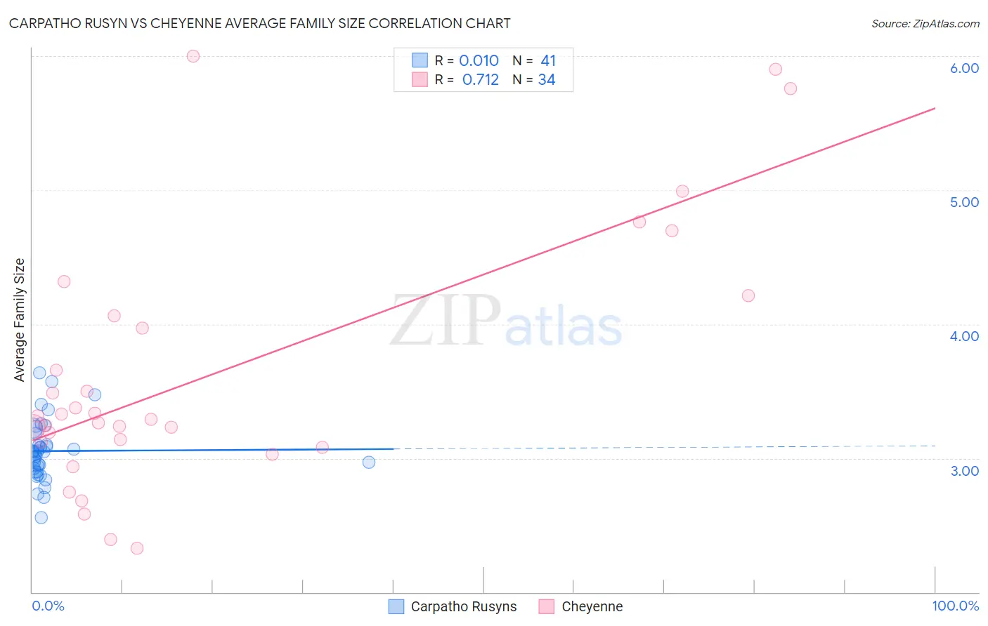Carpatho Rusyn vs Cheyenne Average Family Size
