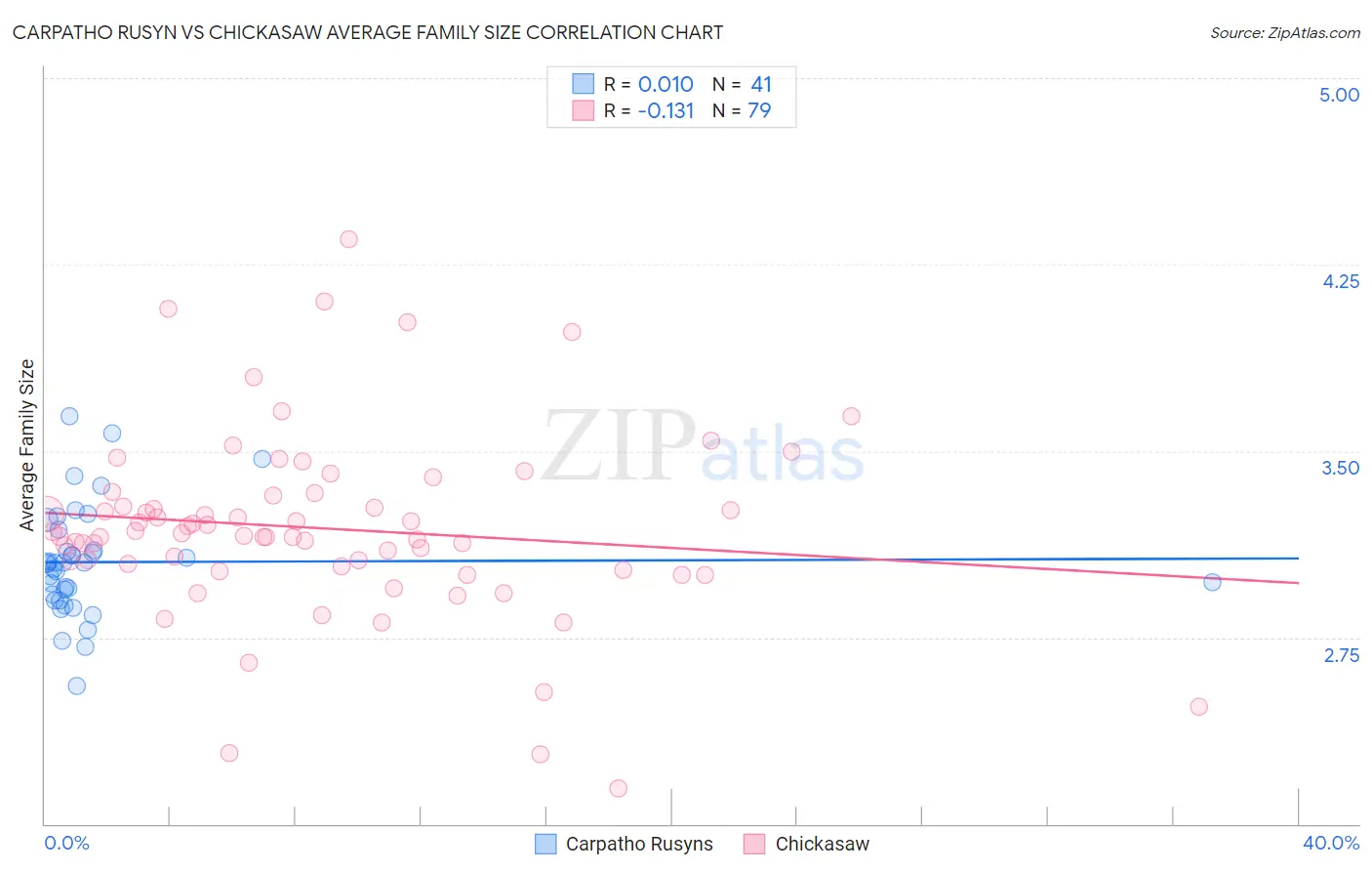 Carpatho Rusyn vs Chickasaw Average Family Size