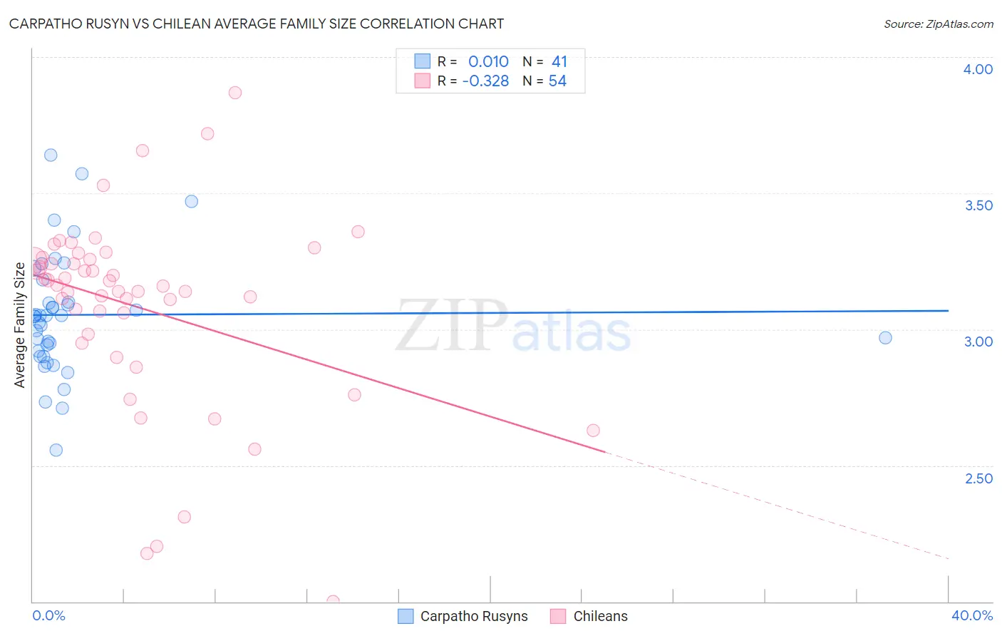 Carpatho Rusyn vs Chilean Average Family Size