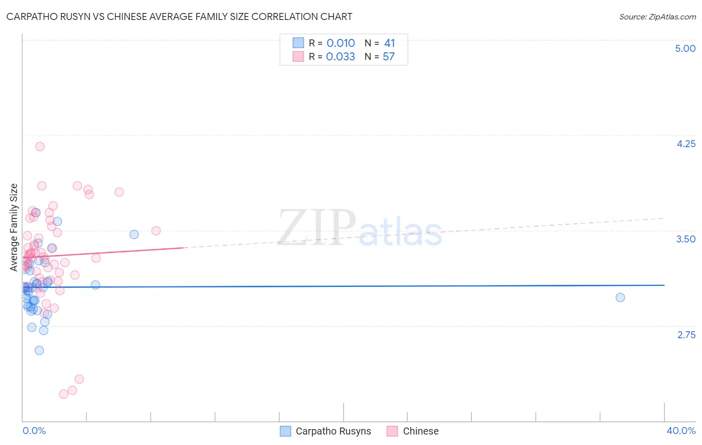 Carpatho Rusyn vs Chinese Average Family Size