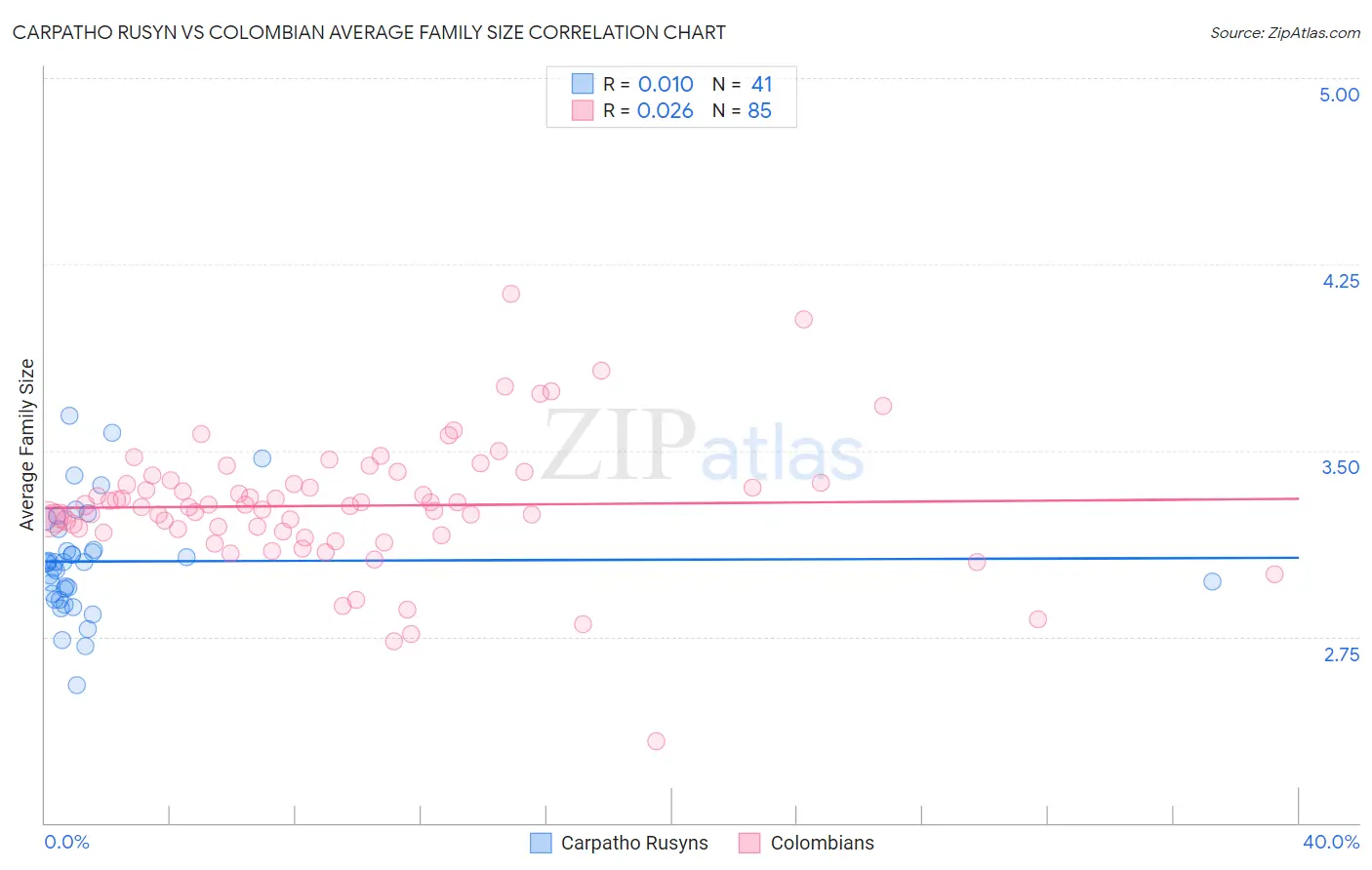 Carpatho Rusyn vs Colombian Average Family Size