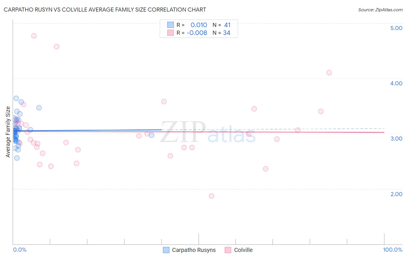Carpatho Rusyn vs Colville Average Family Size