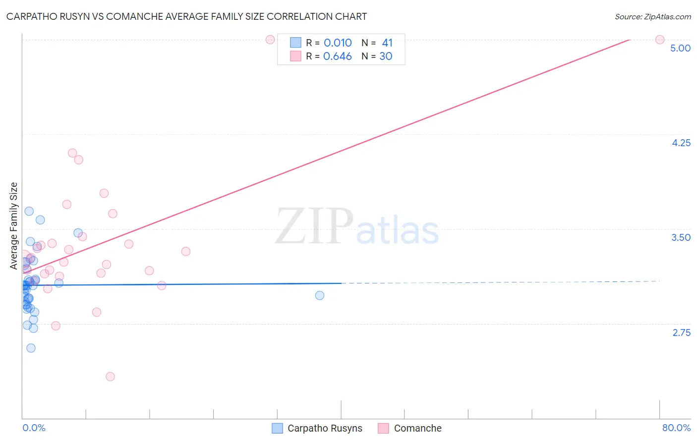 Carpatho Rusyn vs Comanche Average Family Size