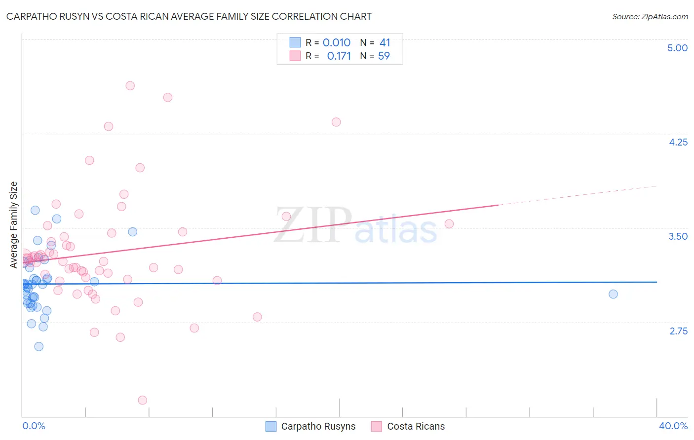 Carpatho Rusyn vs Costa Rican Average Family Size