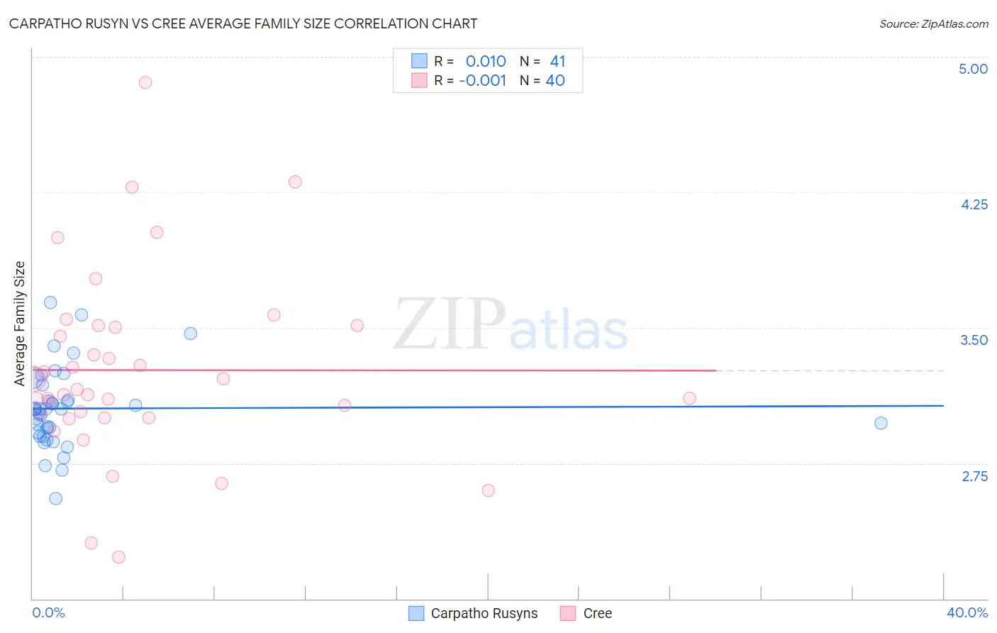 Carpatho Rusyn vs Cree Average Family Size