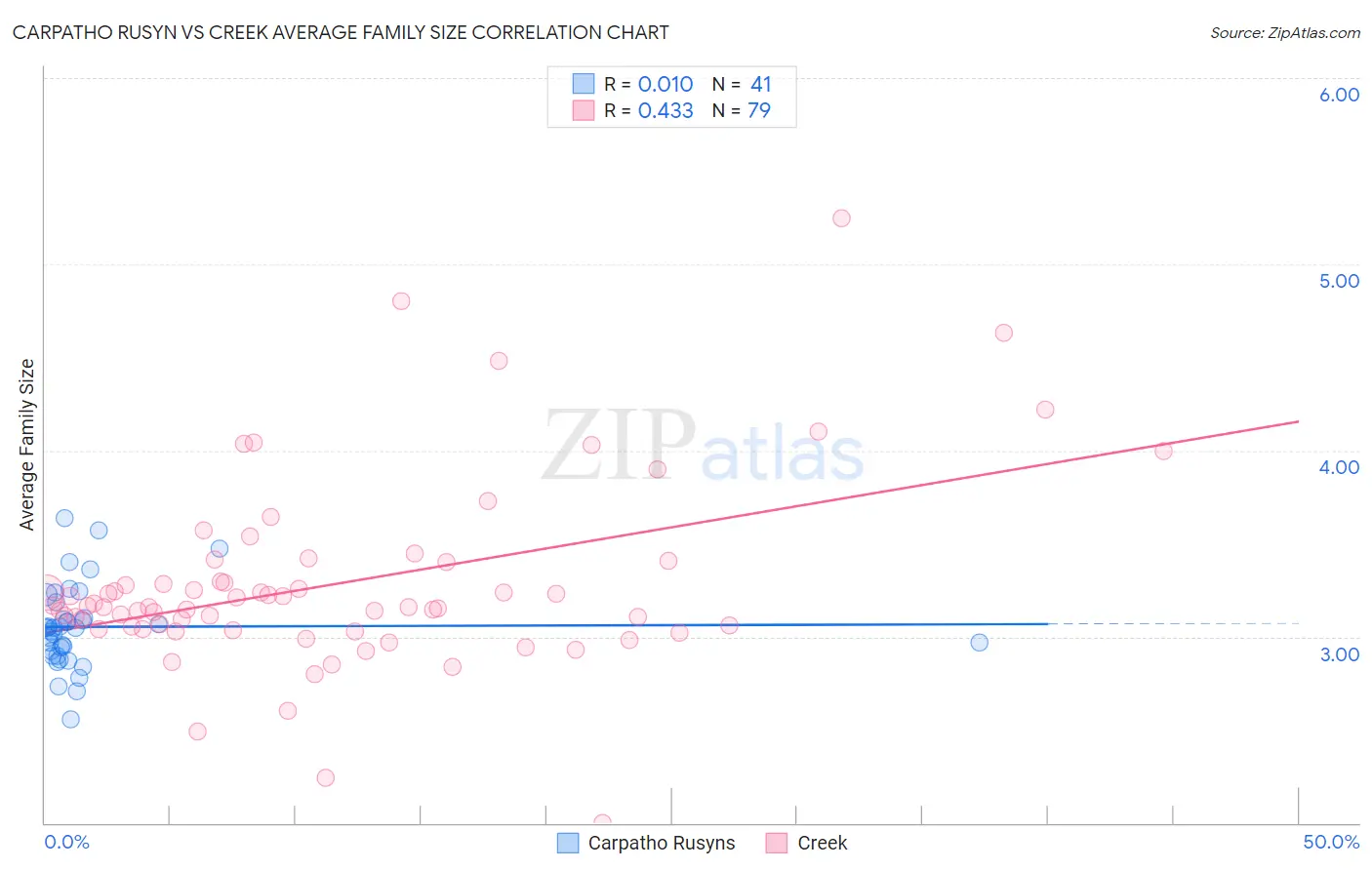 Carpatho Rusyn vs Creek Average Family Size